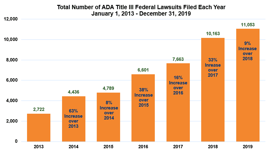ADA compliance lawsuits Percentage-Increase ADA compliance lawsuits Percentage-Increase
