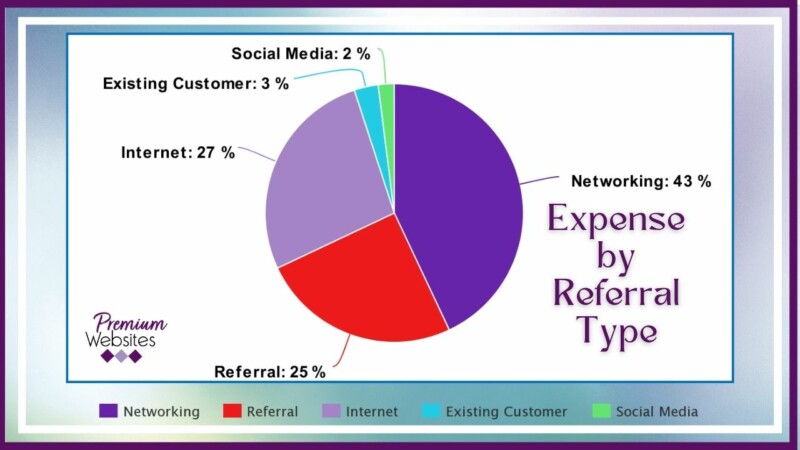 Expense by Referral Type