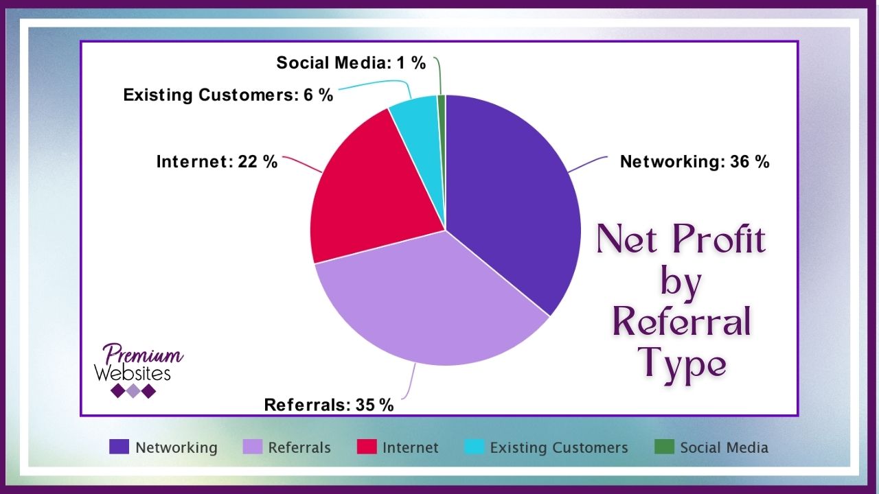 Net Profit by Referral Types 2021