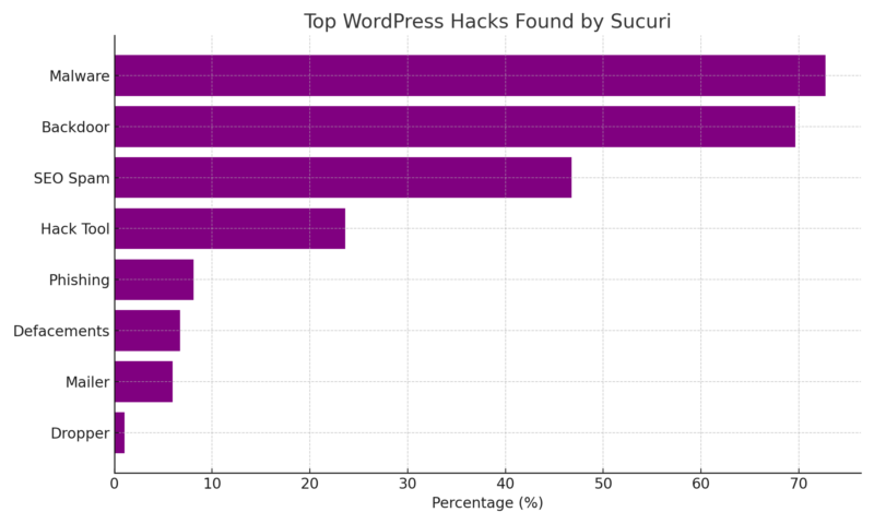 top_wordpress_hacks_sucuri