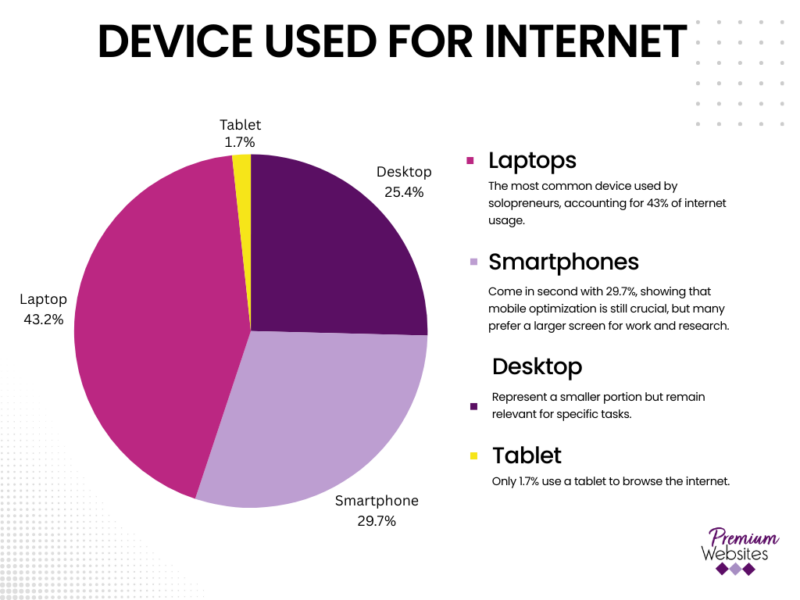 What Devices Are Consumers Using