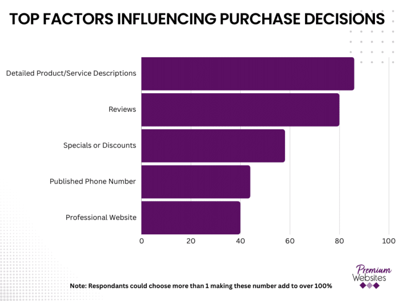 Reviews influence purchase decisions