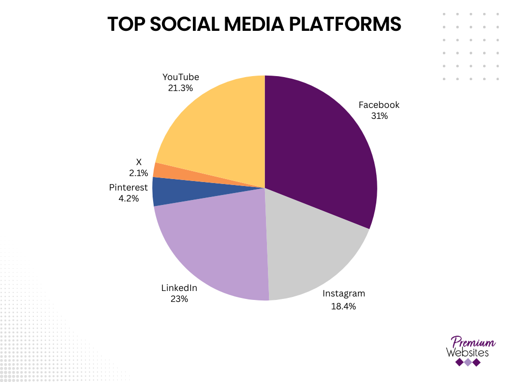 Top Social media Platforms for a Strong Online Presence