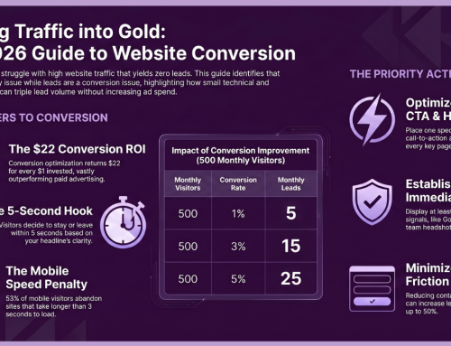 Why Your Website Gets Traffic but No Leads (2026 Edition)